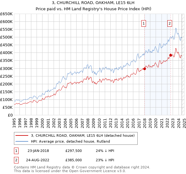 3, CHURCHILL ROAD, OAKHAM, LE15 6LH: Price paid vs HM Land Registry's House Price Index