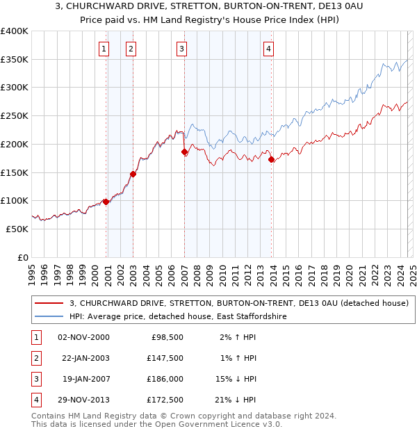 3, CHURCHWARD DRIVE, STRETTON, BURTON-ON-TRENT, DE13 0AU: Price paid vs HM Land Registry's House Price Index