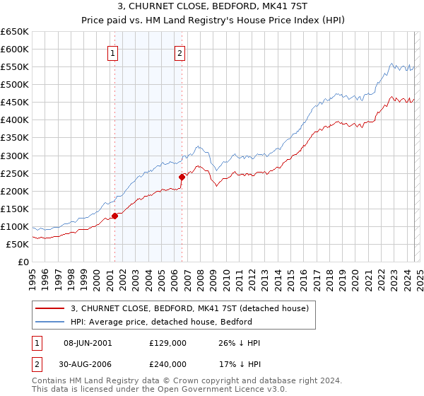 3, CHURNET CLOSE, BEDFORD, MK41 7ST: Price paid vs HM Land Registry's House Price Index