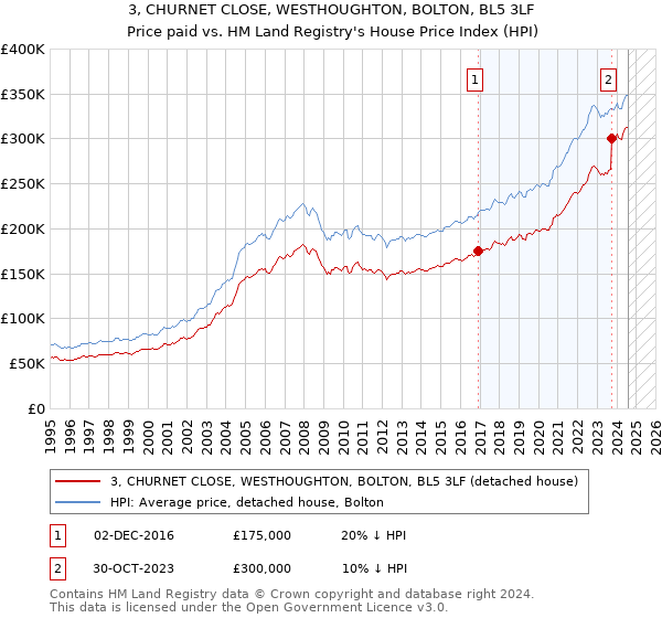 3, CHURNET CLOSE, WESTHOUGHTON, BOLTON, BL5 3LF: Price paid vs HM Land Registry's House Price Index