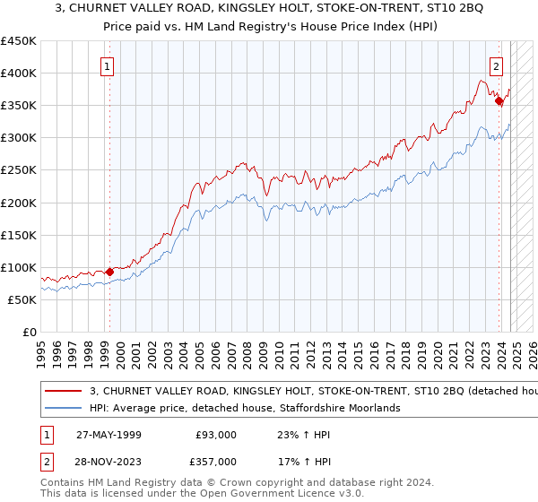 3, CHURNET VALLEY ROAD, KINGSLEY HOLT, STOKE-ON-TRENT, ST10 2BQ: Price paid vs HM Land Registry's House Price Index