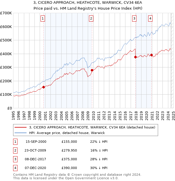 3, CICERO APPROACH, HEATHCOTE, WARWICK, CV34 6EA: Price paid vs HM Land Registry's House Price Index