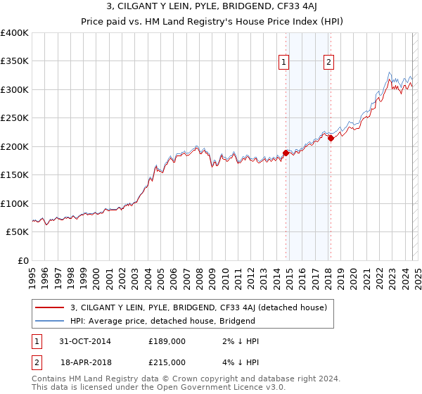 3, CILGANT Y LEIN, PYLE, BRIDGEND, CF33 4AJ: Price paid vs HM Land Registry's House Price Index