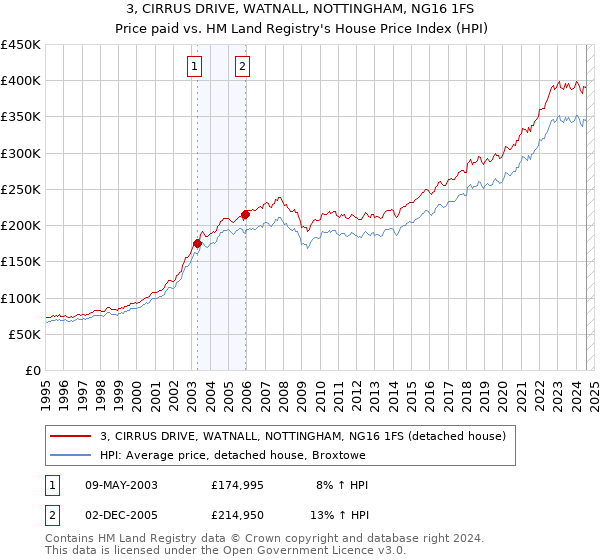 3, CIRRUS DRIVE, WATNALL, NOTTINGHAM, NG16 1FS: Price paid vs HM Land Registry's House Price Index