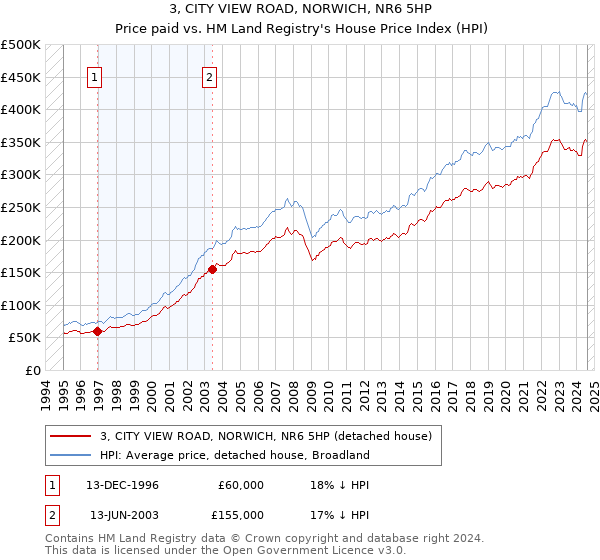 3, CITY VIEW ROAD, NORWICH, NR6 5HP: Price paid vs HM Land Registry's House Price Index