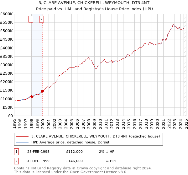 3, CLARE AVENUE, CHICKERELL, WEYMOUTH, DT3 4NT: Price paid vs HM Land Registry's House Price Index