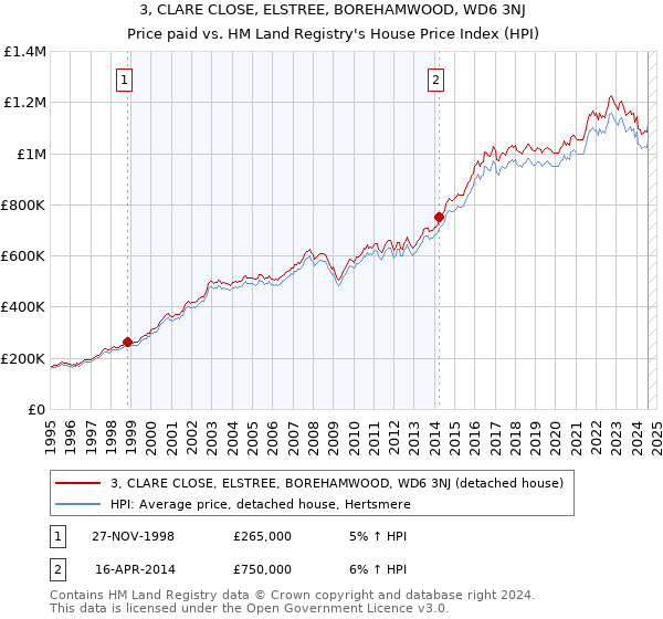 3, CLARE CLOSE, ELSTREE, BOREHAMWOOD, WD6 3NJ: Price paid vs HM Land Registry's House Price Index