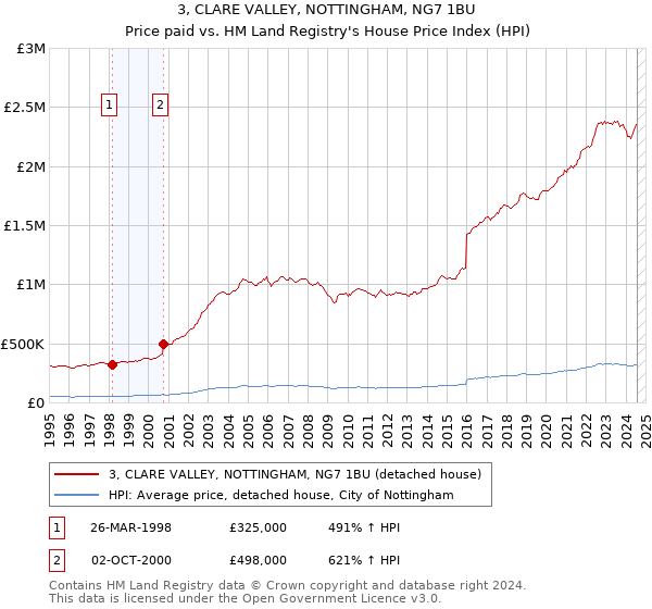 3, CLARE VALLEY, NOTTINGHAM, NG7 1BU: Price paid vs HM Land Registry's House Price Index