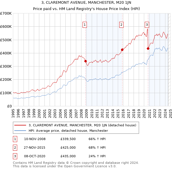 3, CLAREMONT AVENUE, MANCHESTER, M20 1JN: Price paid vs HM Land Registry's House Price Index