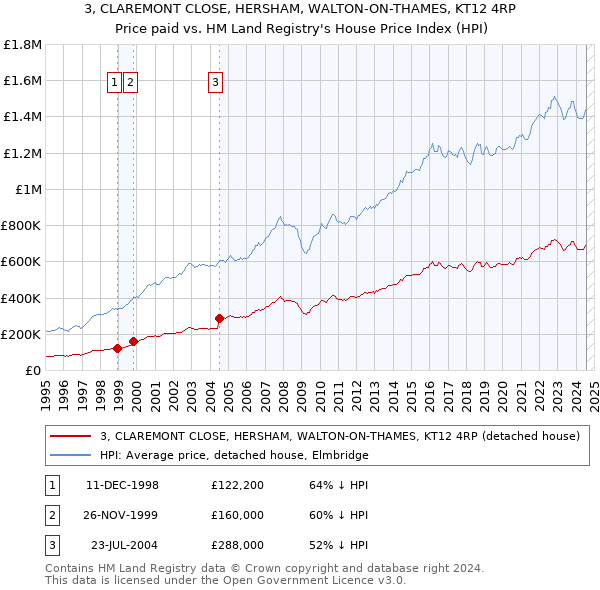 3, CLAREMONT CLOSE, HERSHAM, WALTON-ON-THAMES, KT12 4RP: Price paid vs HM Land Registry's House Price Index