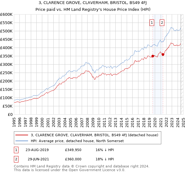 3, CLARENCE GROVE, CLAVERHAM, BRISTOL, BS49 4FJ: Price paid vs HM Land Registry's House Price Index