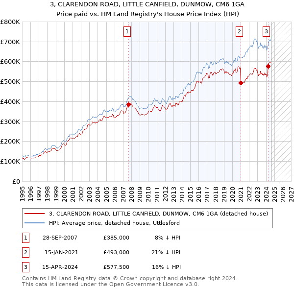 3, CLARENDON ROAD, LITTLE CANFIELD, DUNMOW, CM6 1GA: Price paid vs HM Land Registry's House Price Index