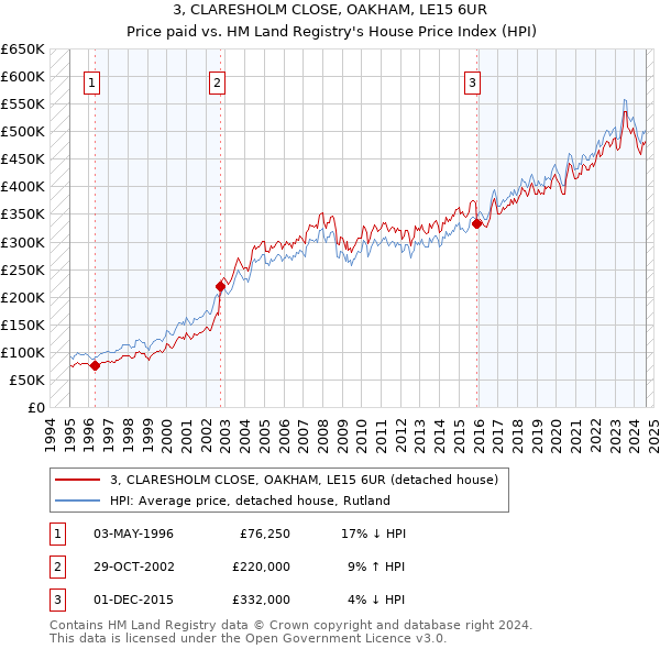 3, CLARESHOLM CLOSE, OAKHAM, LE15 6UR: Price paid vs HM Land Registry's House Price Index