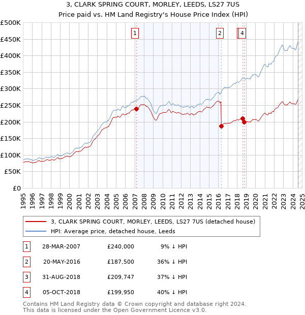 3, CLARK SPRING COURT, MORLEY, LEEDS, LS27 7US: Price paid vs HM Land Registry's House Price Index