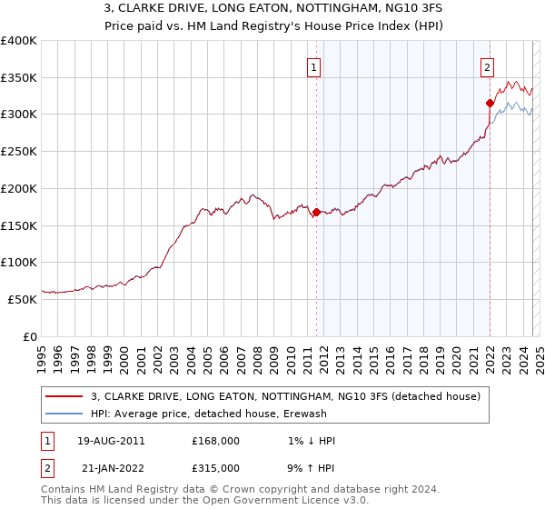 3, CLARKE DRIVE, LONG EATON, NOTTINGHAM, NG10 3FS: Price paid vs HM Land Registry's House Price Index