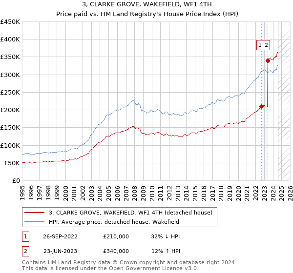 3, CLARKE GROVE, WAKEFIELD, WF1 4TH: Price paid vs HM Land Registry's House Price Index