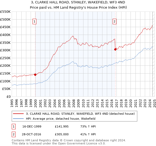 3, CLARKE HALL ROAD, STANLEY, WAKEFIELD, WF3 4ND: Price paid vs HM Land Registry's House Price Index