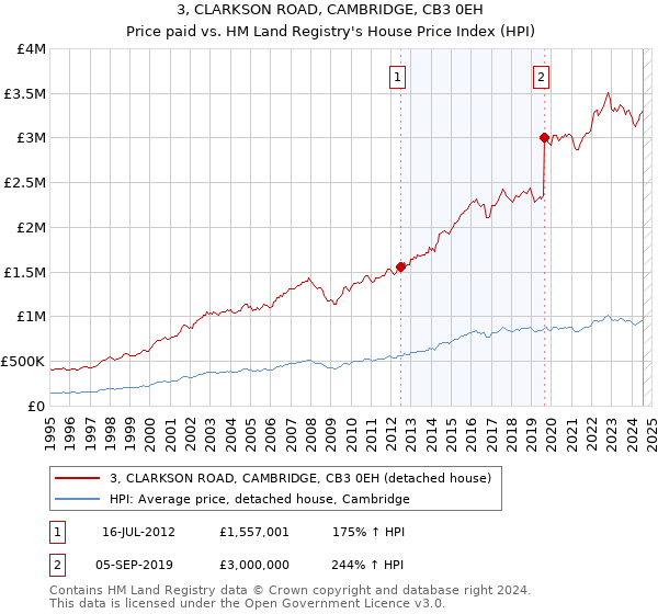 3, CLARKSON ROAD, CAMBRIDGE, CB3 0EH: Price paid vs HM Land Registry's House Price Index