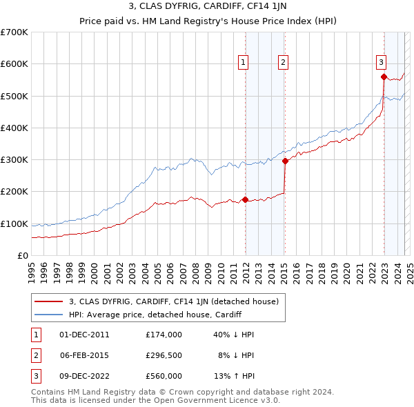 3, CLAS DYFRIG, CARDIFF, CF14 1JN: Price paid vs HM Land Registry's House Price Index