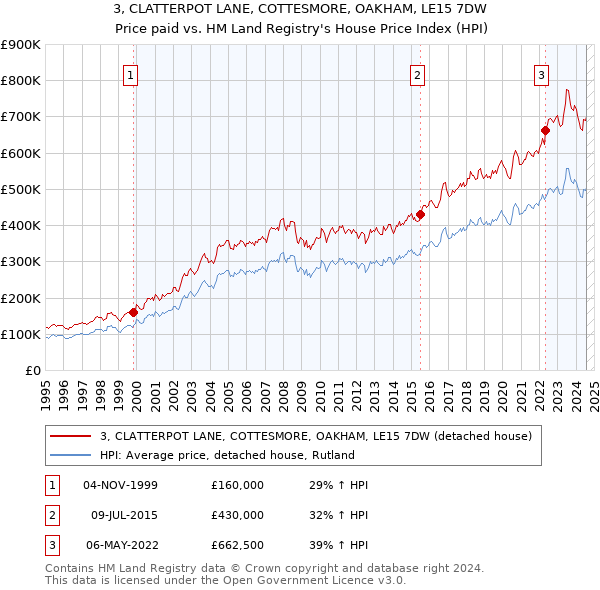 3, CLATTERPOT LANE, COTTESMORE, OAKHAM, LE15 7DW: Price paid vs HM Land Registry's House Price Index