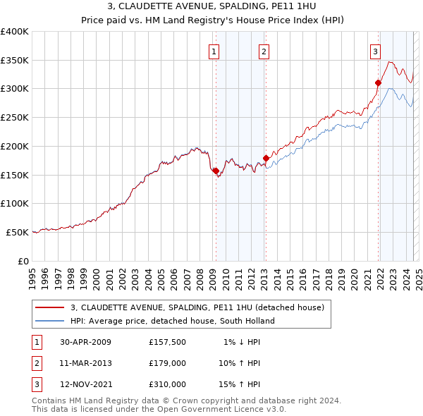 3, CLAUDETTE AVENUE, SPALDING, PE11 1HU: Price paid vs HM Land Registry's House Price Index