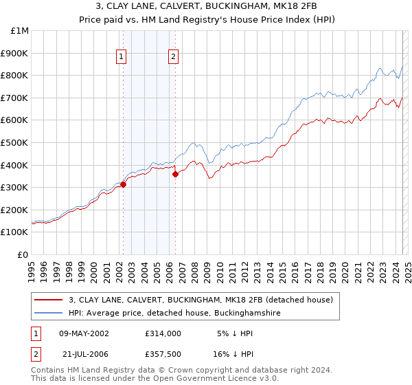 3, CLAY LANE, CALVERT, BUCKINGHAM, MK18 2FB: Price paid vs HM Land Registry's House Price Index