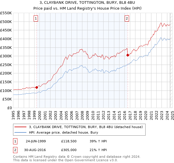 3, CLAYBANK DRIVE, TOTTINGTON, BURY, BL8 4BU: Price paid vs HM Land Registry's House Price Index