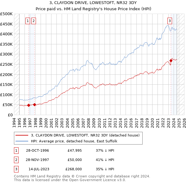 3, CLAYDON DRIVE, LOWESTOFT, NR32 3DY: Price paid vs HM Land Registry's House Price Index