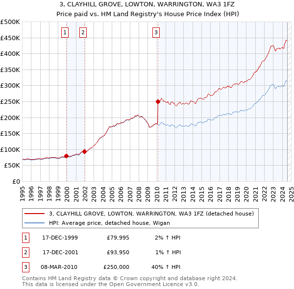 3, CLAYHILL GROVE, LOWTON, WARRINGTON, WA3 1FZ: Price paid vs HM Land Registry's House Price Index