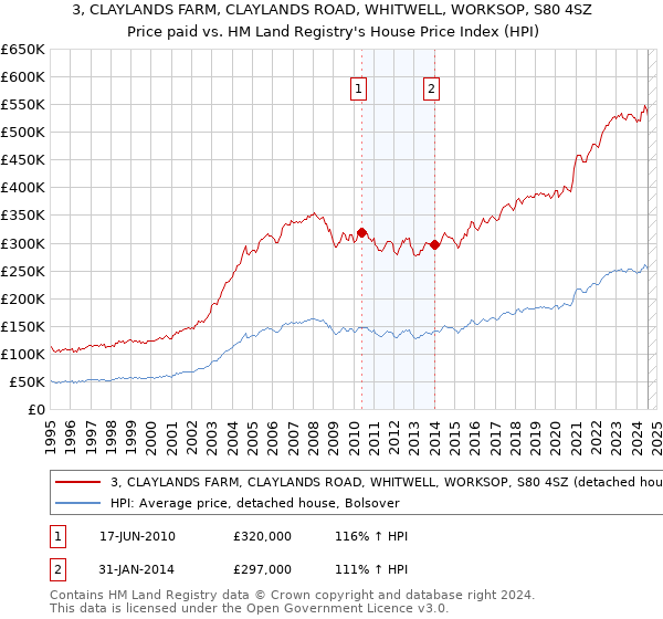 3, CLAYLANDS FARM, CLAYLANDS ROAD, WHITWELL, WORKSOP, S80 4SZ: Price paid vs HM Land Registry's House Price Index