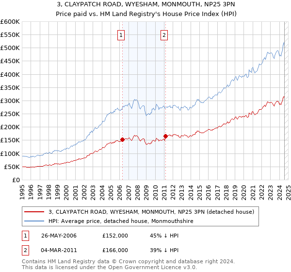 3, CLAYPATCH ROAD, WYESHAM, MONMOUTH, NP25 3PN: Price paid vs HM Land Registry's House Price Index