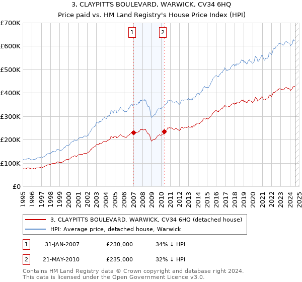 3, CLAYPITTS BOULEVARD, WARWICK, CV34 6HQ: Price paid vs HM Land Registry's House Price Index