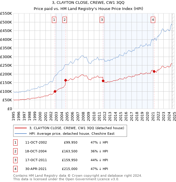 3, CLAYTON CLOSE, CREWE, CW1 3QQ: Price paid vs HM Land Registry's House Price Index