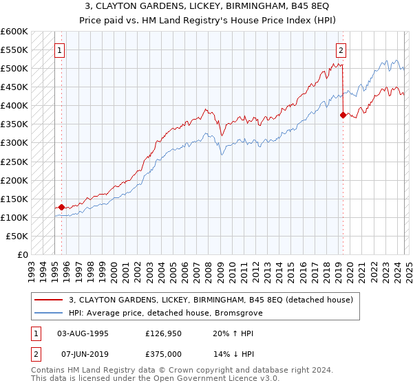 3, CLAYTON GARDENS, LICKEY, BIRMINGHAM, B45 8EQ: Price paid vs HM Land Registry's House Price Index