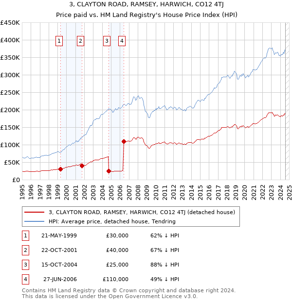 3, CLAYTON ROAD, RAMSEY, HARWICH, CO12 4TJ: Price paid vs HM Land Registry's House Price Index