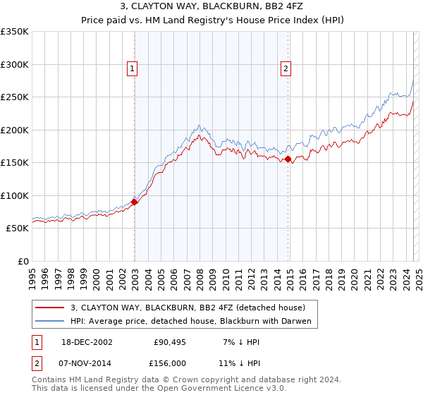 3, CLAYTON WAY, BLACKBURN, BB2 4FZ: Price paid vs HM Land Registry's House Price Index