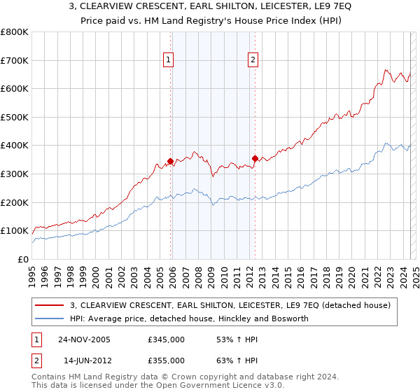 3, CLEARVIEW CRESCENT, EARL SHILTON, LEICESTER, LE9 7EQ: Price paid vs HM Land Registry's House Price Index