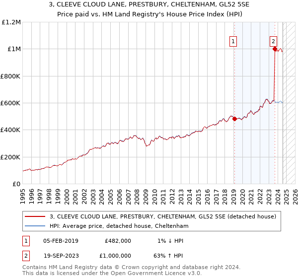 3, CLEEVE CLOUD LANE, PRESTBURY, CHELTENHAM, GL52 5SE: Price paid vs HM Land Registry's House Price Index