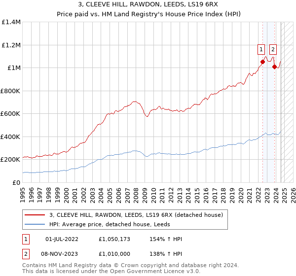 3, CLEEVE HILL, RAWDON, LEEDS, LS19 6RX: Price paid vs HM Land Registry's House Price Index