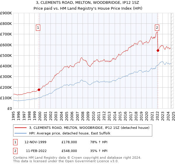 3, CLEMENTS ROAD, MELTON, WOODBRIDGE, IP12 1SZ: Price paid vs HM Land Registry's House Price Index