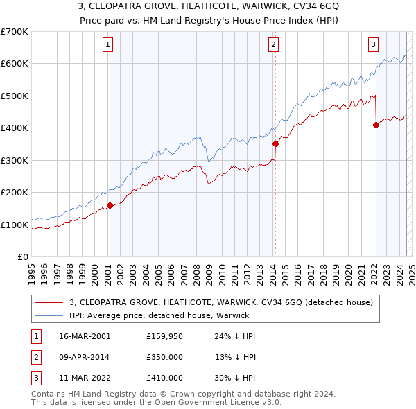 3, CLEOPATRA GROVE, HEATHCOTE, WARWICK, CV34 6GQ: Price paid vs HM Land Registry's House Price Index