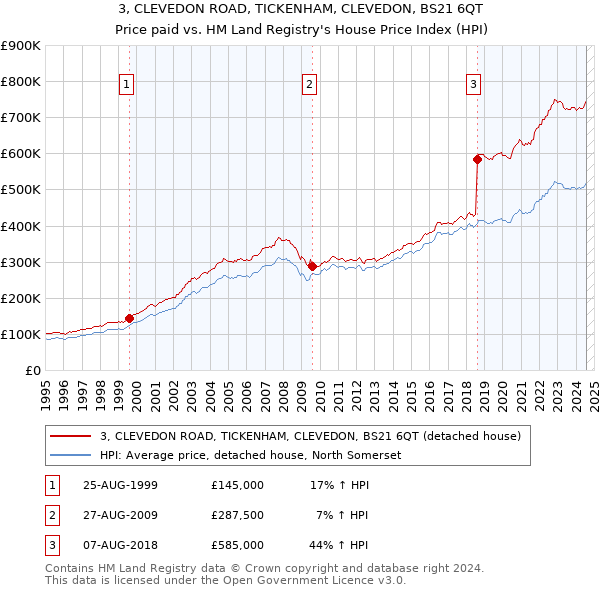 3, CLEVEDON ROAD, TICKENHAM, CLEVEDON, BS21 6QT: Price paid vs HM Land Registry's House Price Index