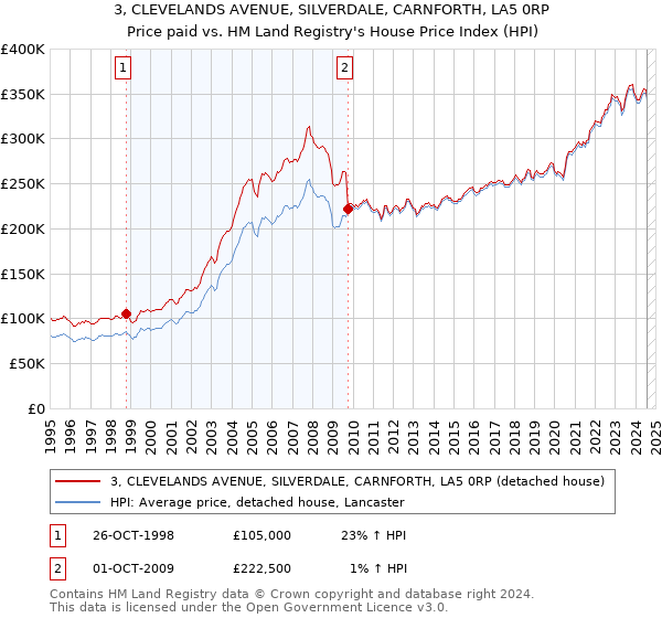 3, CLEVELANDS AVENUE, SILVERDALE, CARNFORTH, LA5 0RP: Price paid vs HM Land Registry's House Price Index