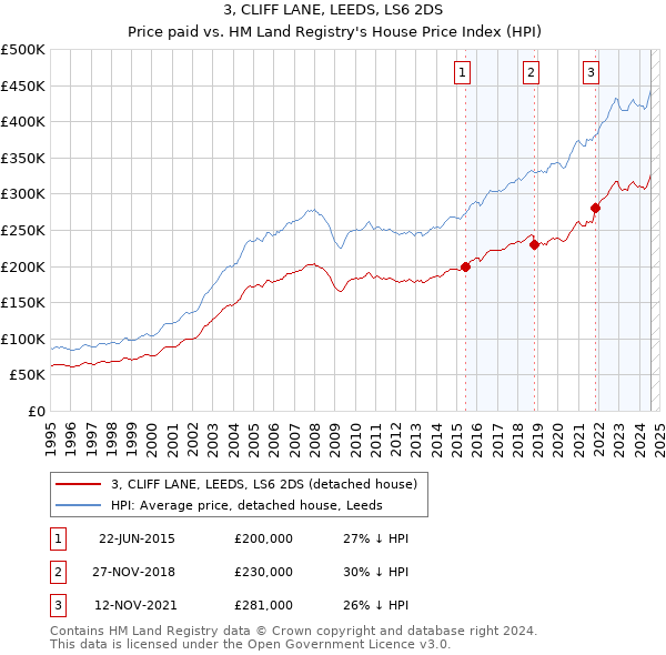 3, CLIFF LANE, LEEDS, LS6 2DS: Price paid vs HM Land Registry's House Price Index