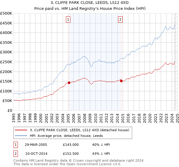 3, CLIFFE PARK CLOSE, LEEDS, LS12 4XD: Price paid vs HM Land Registry's House Price Index