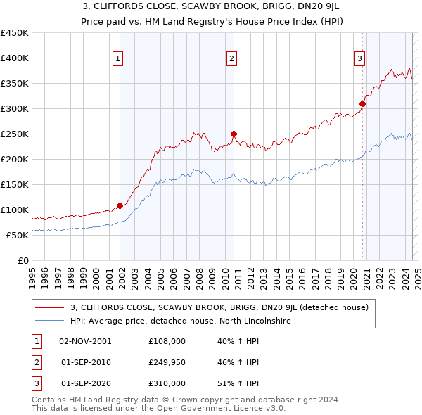 3, CLIFFORDS CLOSE, SCAWBY BROOK, BRIGG, DN20 9JL: Price paid vs HM Land Registry's House Price Index