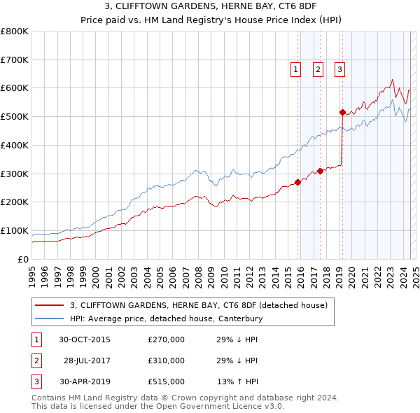 3, CLIFFTOWN GARDENS, HERNE BAY, CT6 8DF: Price paid vs HM Land Registry's House Price Index