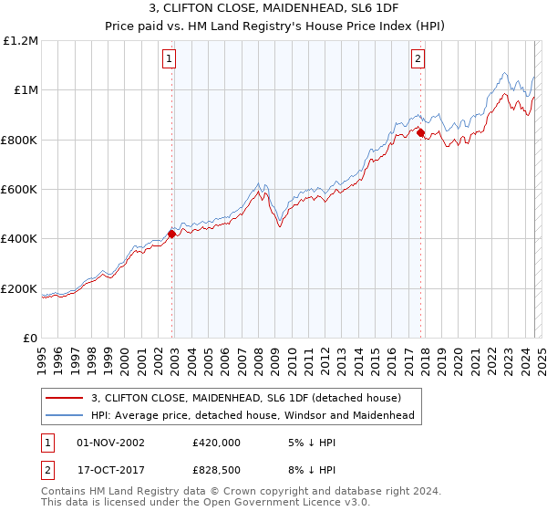 3, CLIFTON CLOSE, MAIDENHEAD, SL6 1DF: Price paid vs HM Land Registry's House Price Index