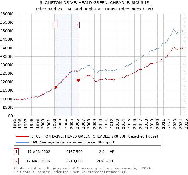 3, CLIFTON DRIVE, HEALD GREEN, CHEADLE, SK8 3UF: Price paid vs HM Land Registry's House Price Index