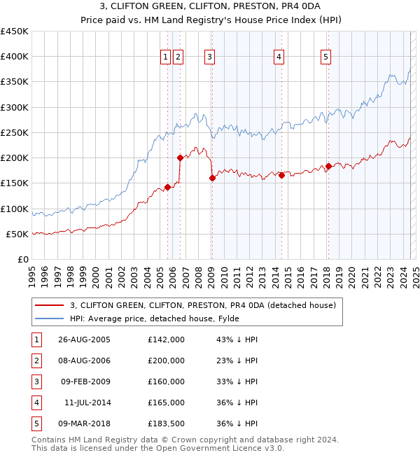 3, CLIFTON GREEN, CLIFTON, PRESTON, PR4 0DA: Price paid vs HM Land Registry's House Price Index